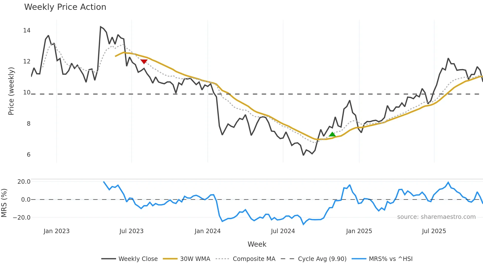 002852 weekly Price Action chart, closing 2025-10-27