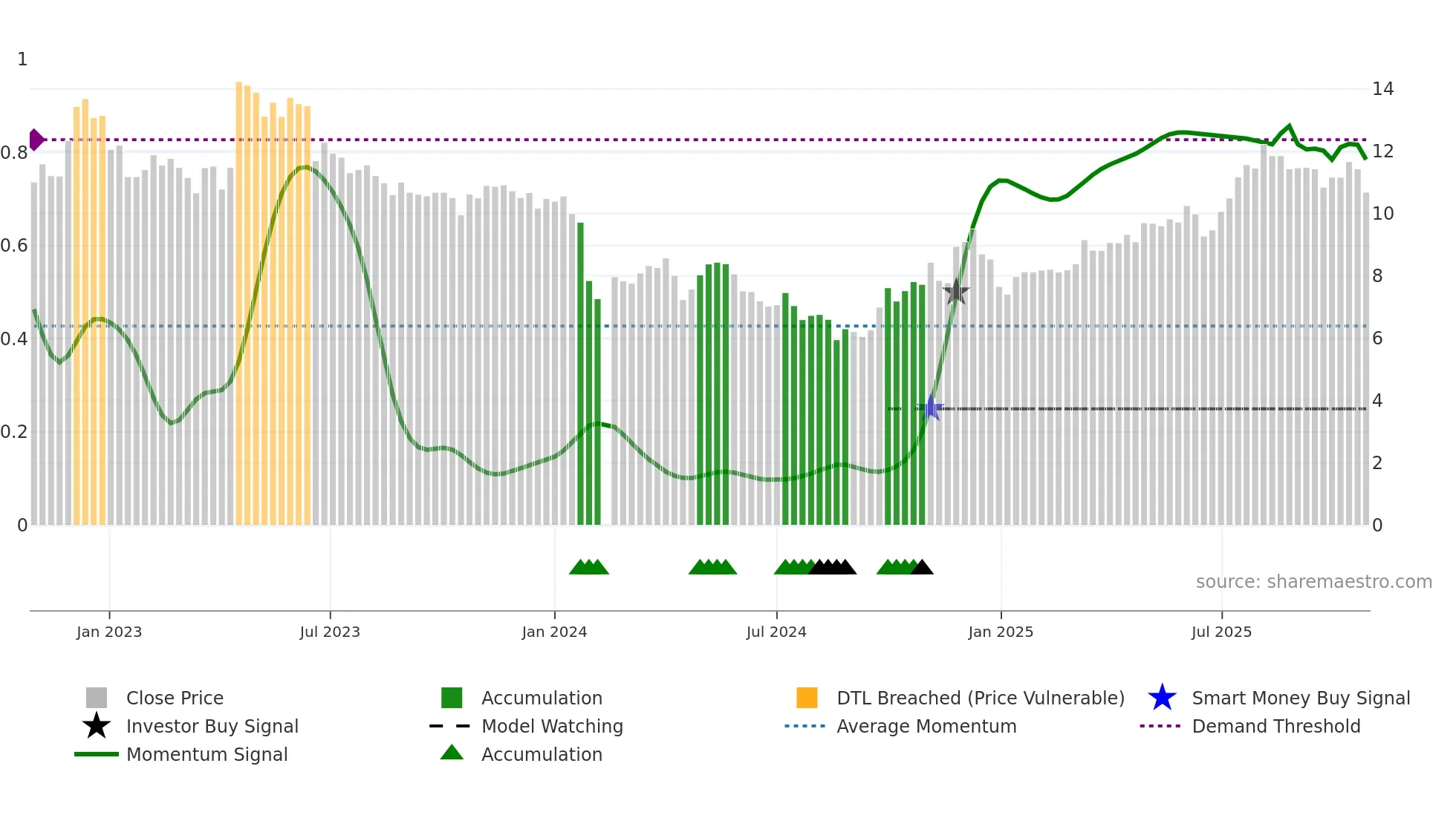 002852 weekly Smart Money chart