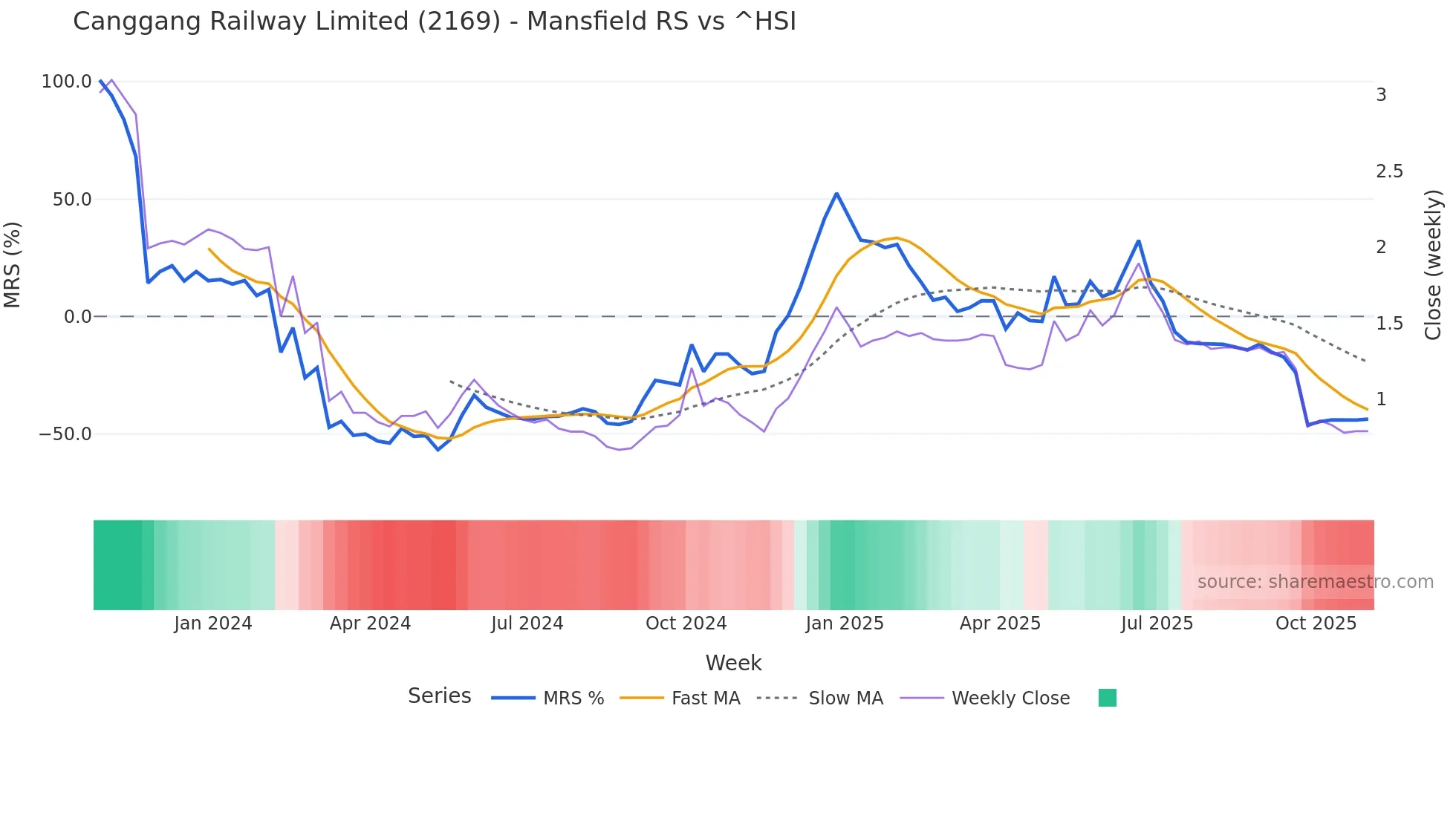2169 Mansfield Relative Strength chart