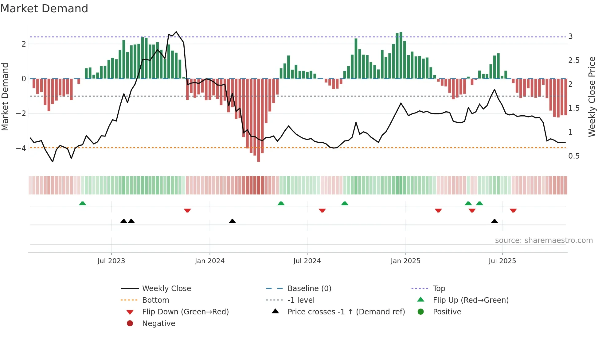 2169 weekly Market Demand chart