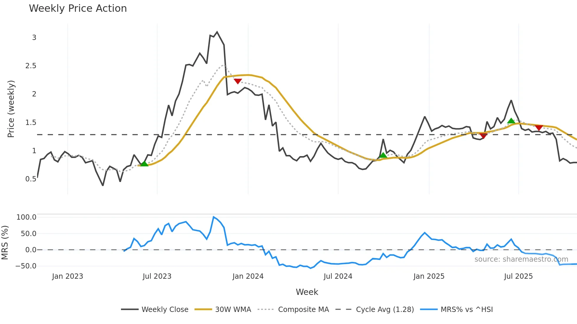 2169 weekly Price Action chart, closing 2025-10-27