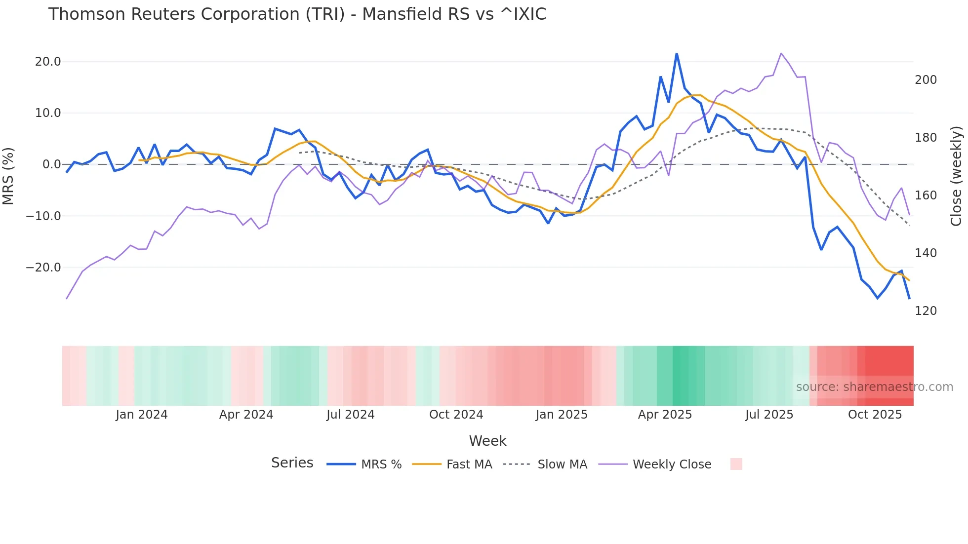 TRI Mansfield Relative Strength chart