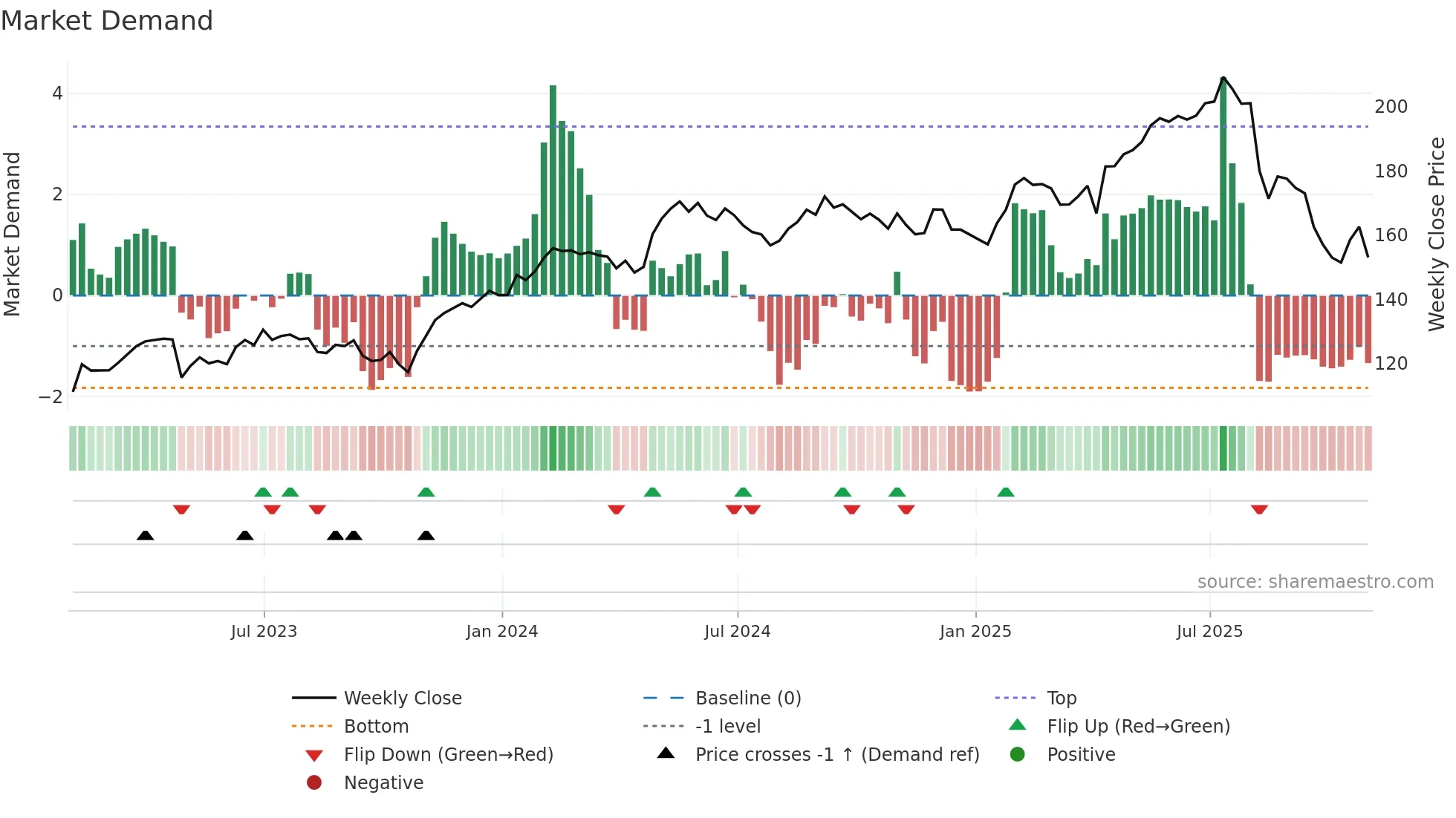 TRI weekly Market Demand chart