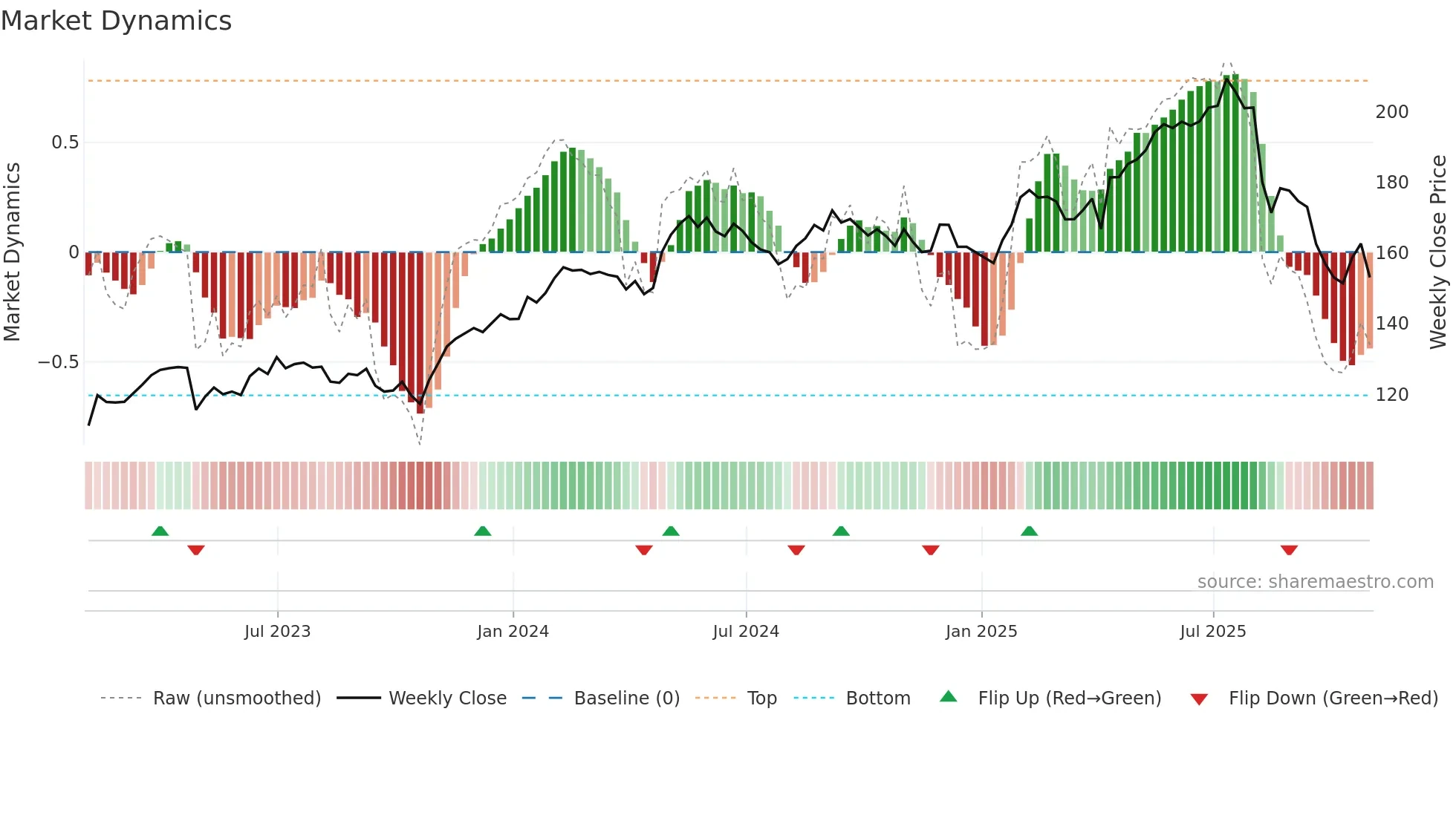 TRI weekly Market Dynamics chart
