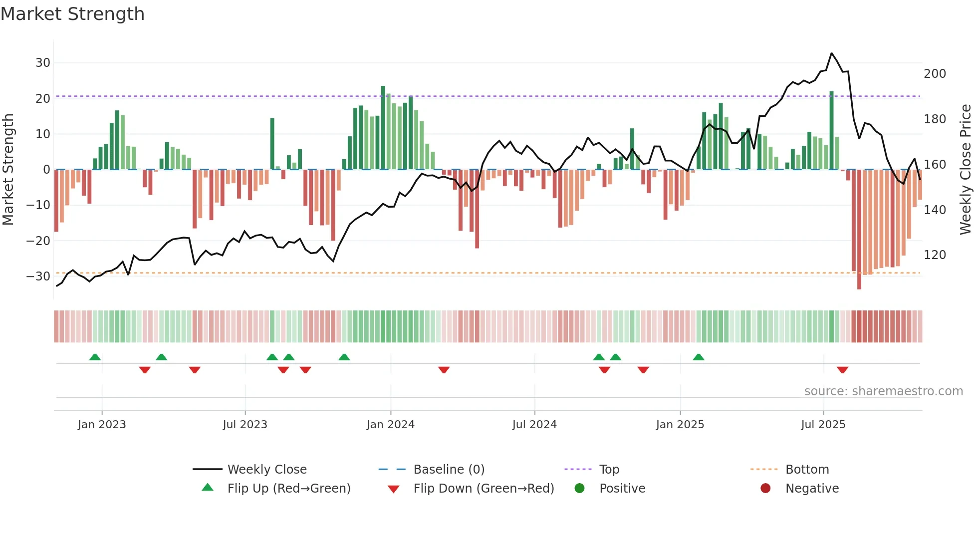 TRI weekly Market Strength chart