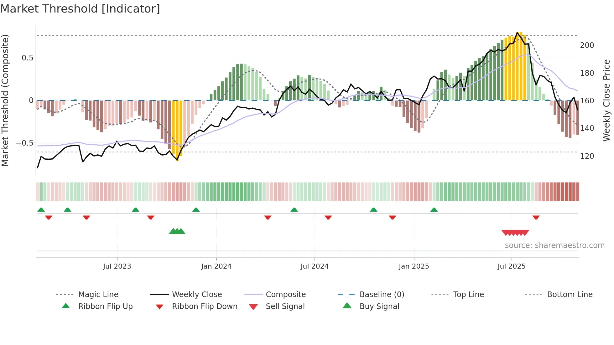 TRI weekly Market Threshold chart