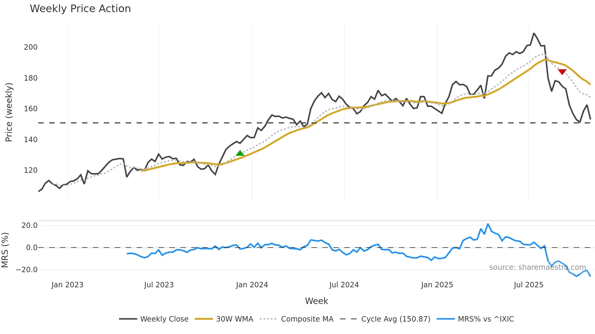 TRI weekly Price Action chart, closing 2025-10-31