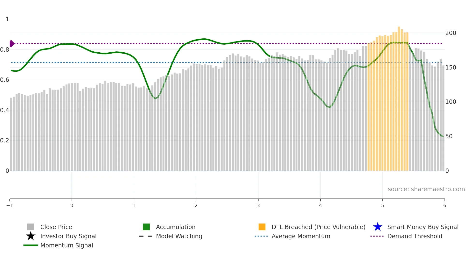 TRI weekly Smart Money chart
