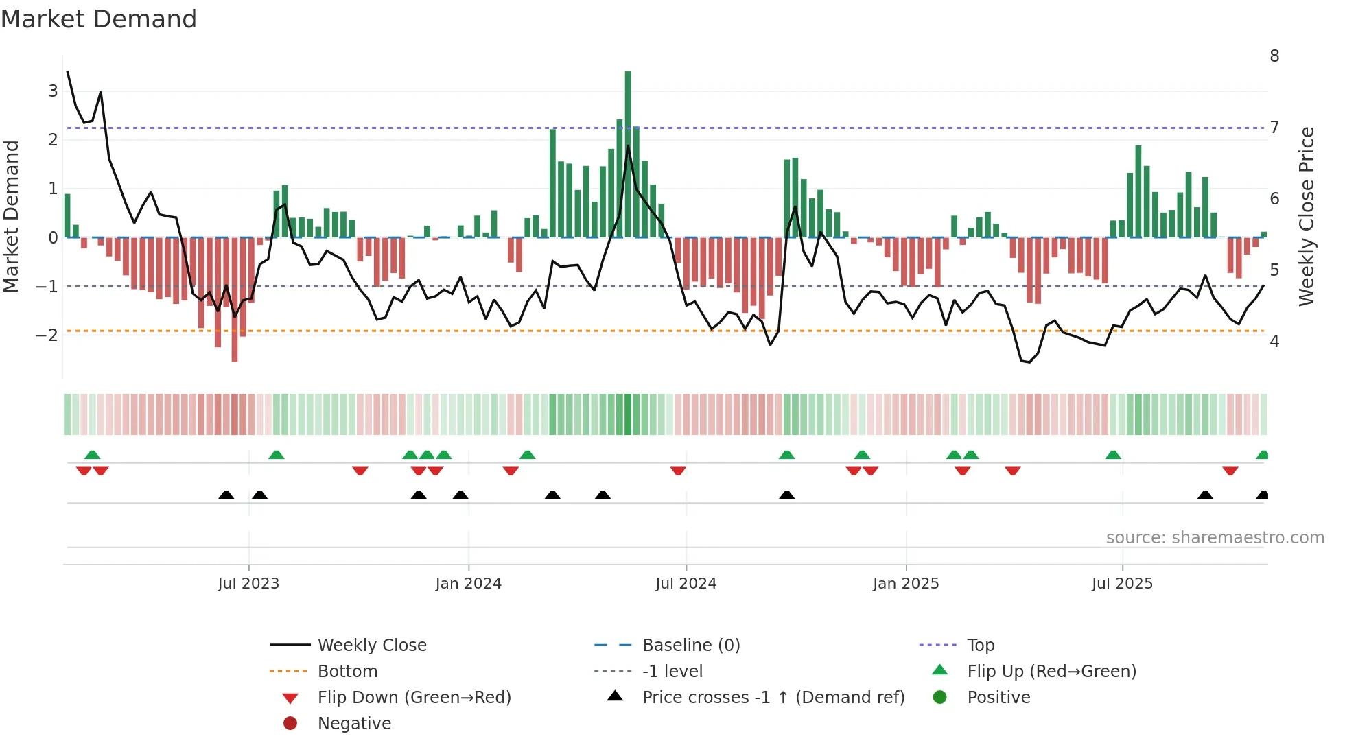 1999 weekly Market Demand chart