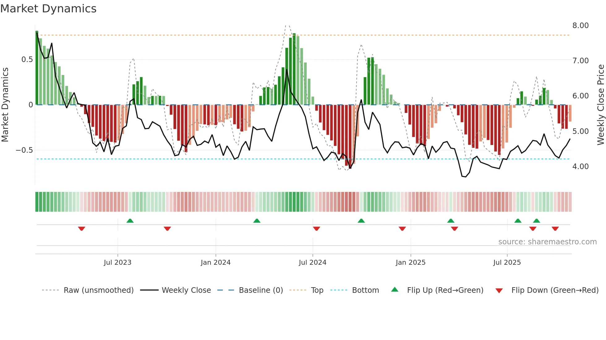 1999 weekly Market Dynamics chart