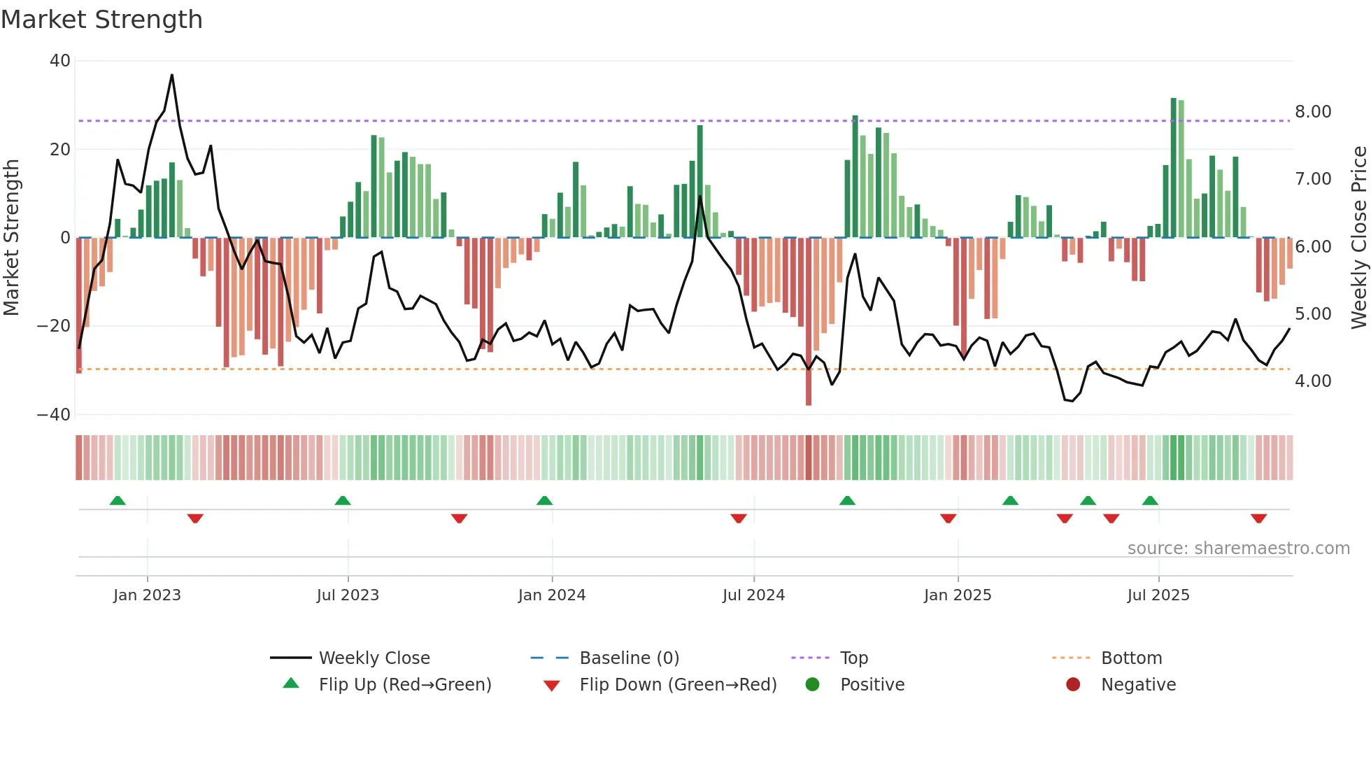 1999 weekly Market Strength chart