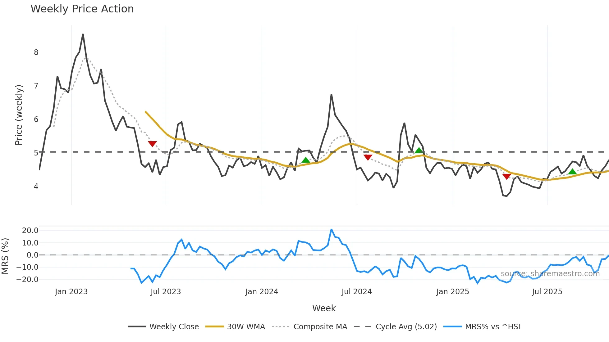 1999 weekly Price Action chart, closing 2025-10-27