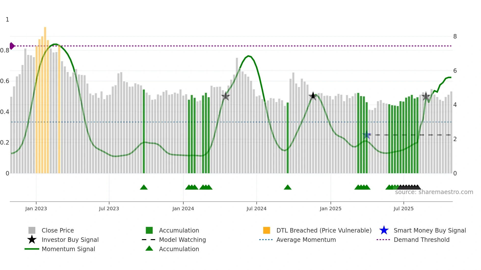 1999 weekly Smart Money chart