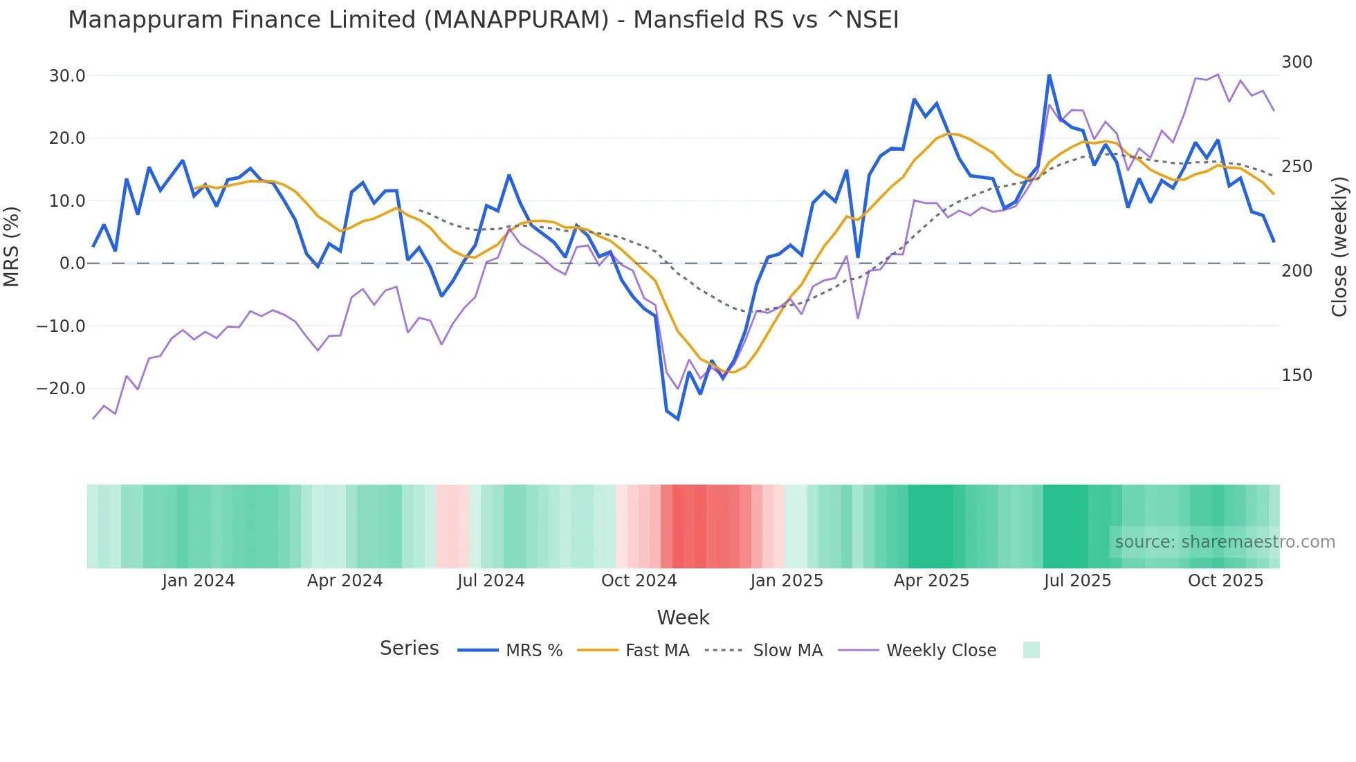 MANAPPURAM Mansfield Relative Strength chart