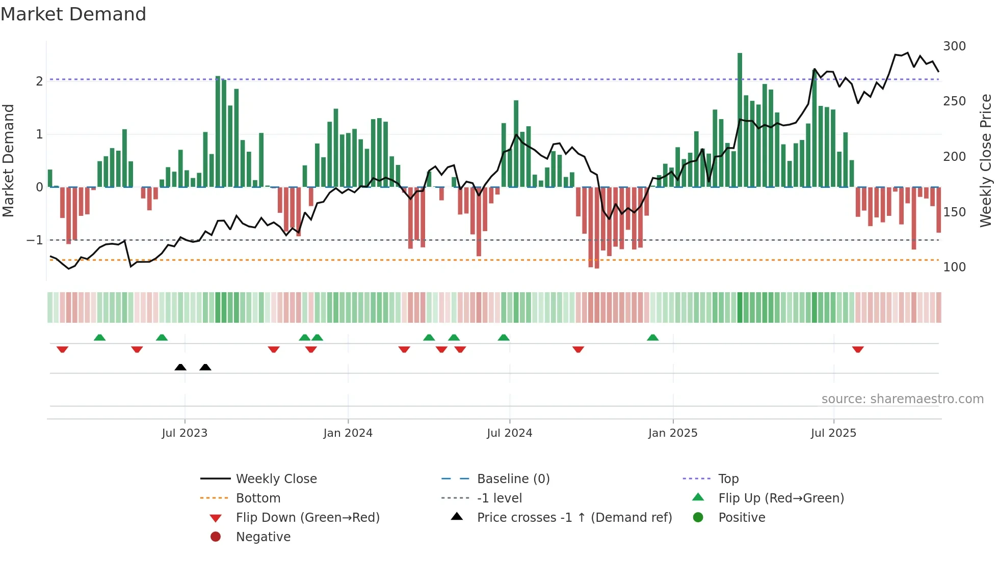 MANAPPURAM weekly Market Demand chart