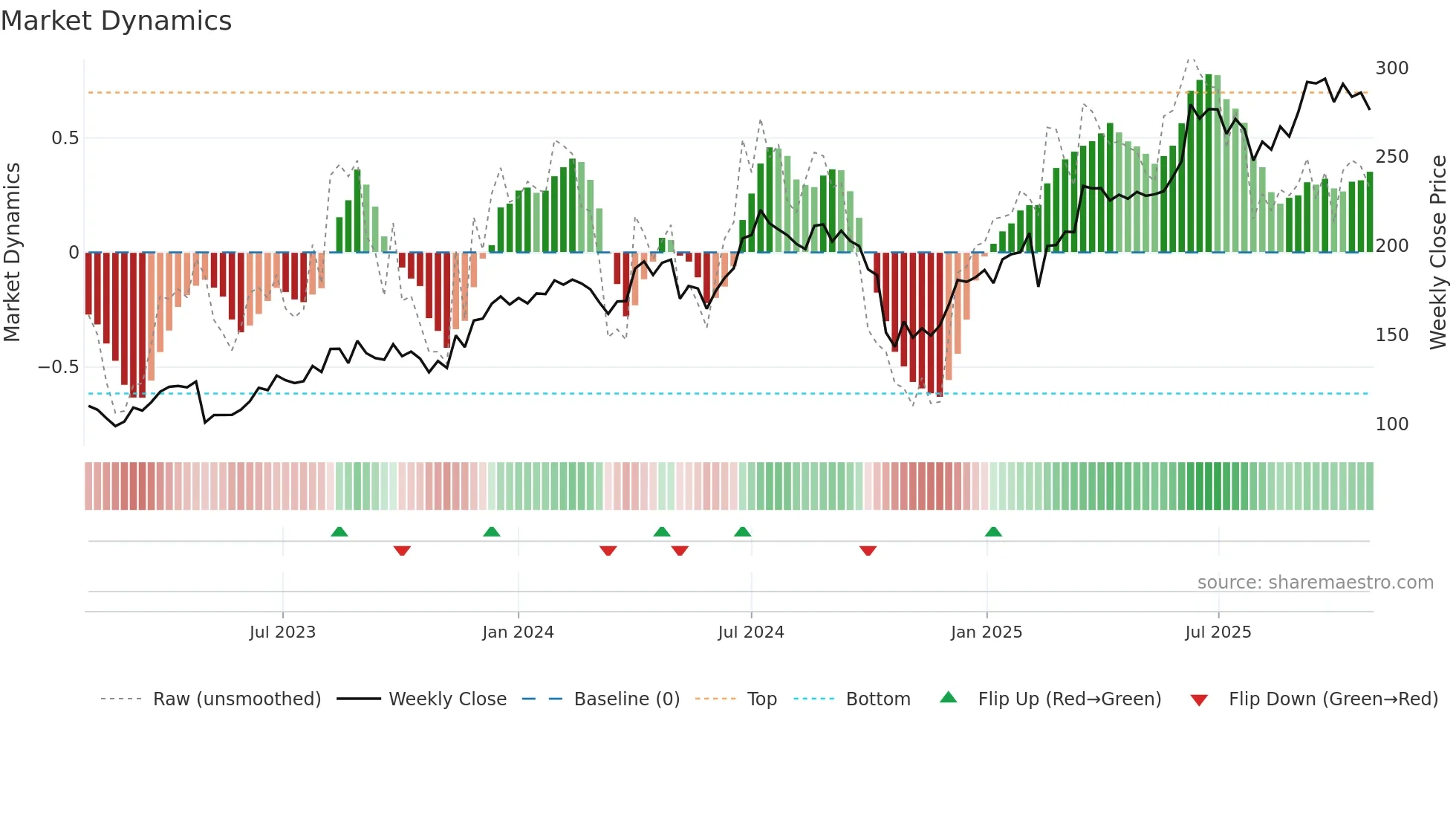 MANAPPURAM weekly Market Dynamics chart