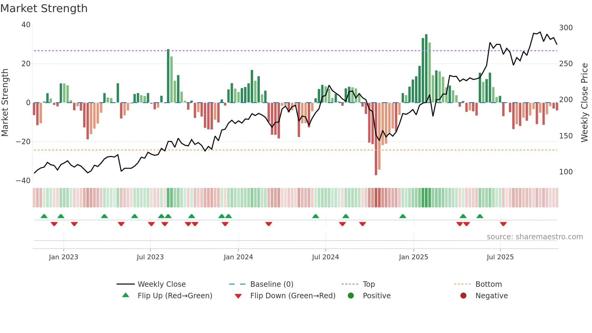 MANAPPURAM weekly Market Strength chart