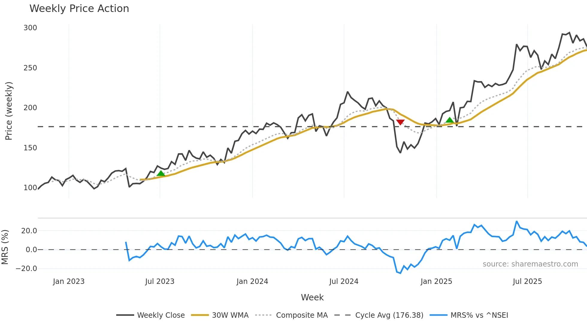 MANAPPURAM weekly Price Action chart, closing 2025-10-27