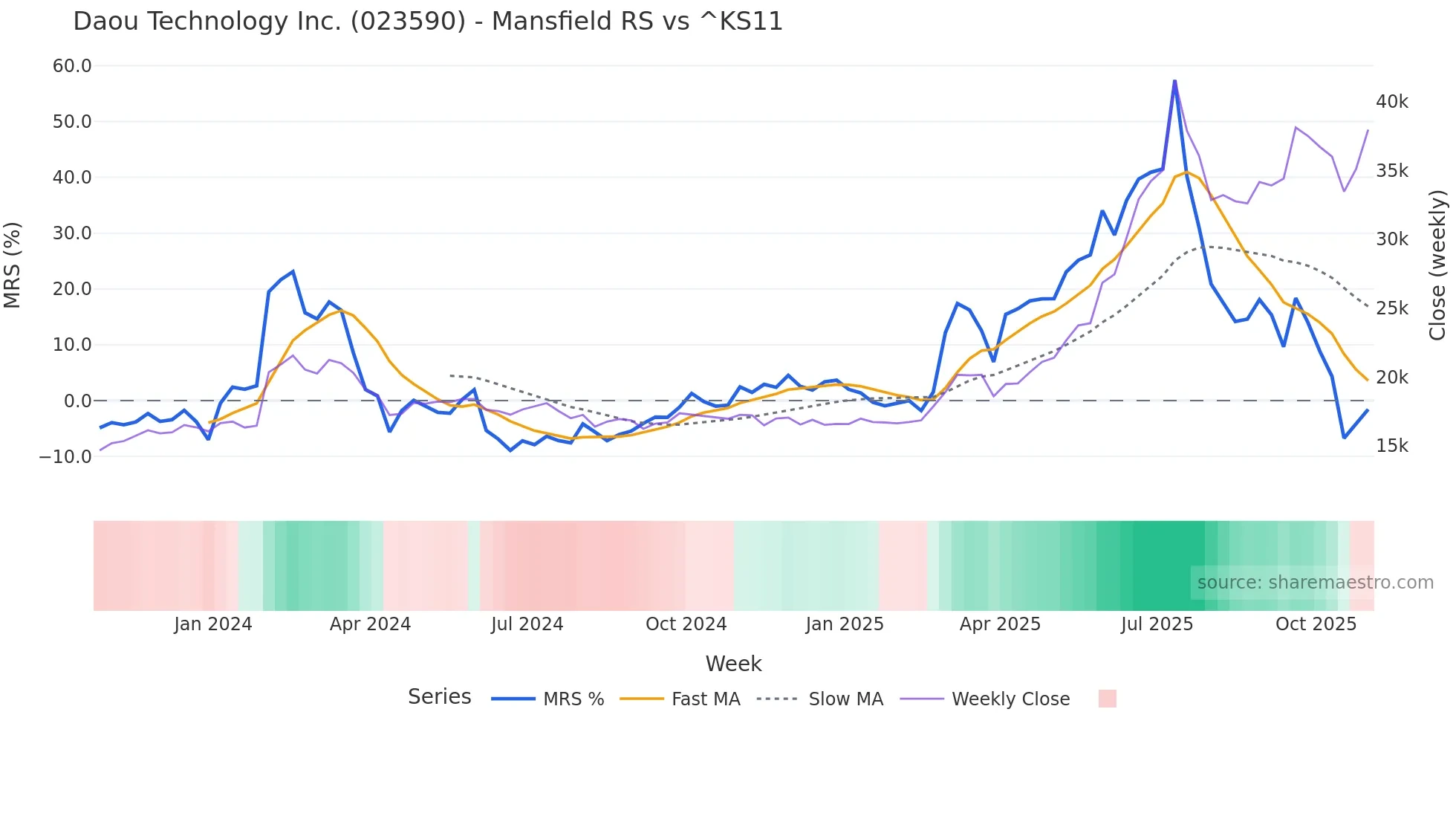 023590 Mansfield Relative Strength chart