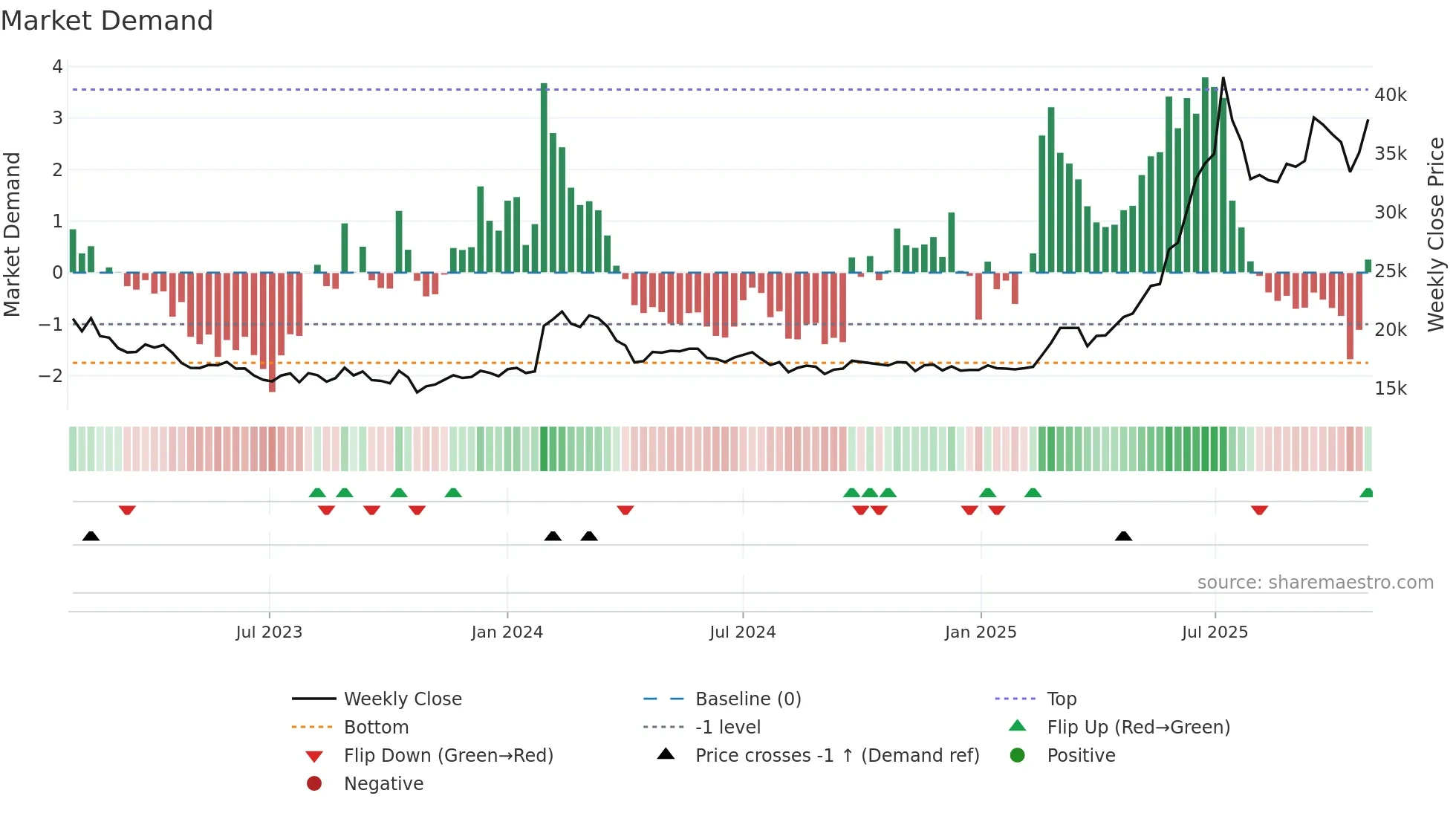 023590 weekly Market Demand chart