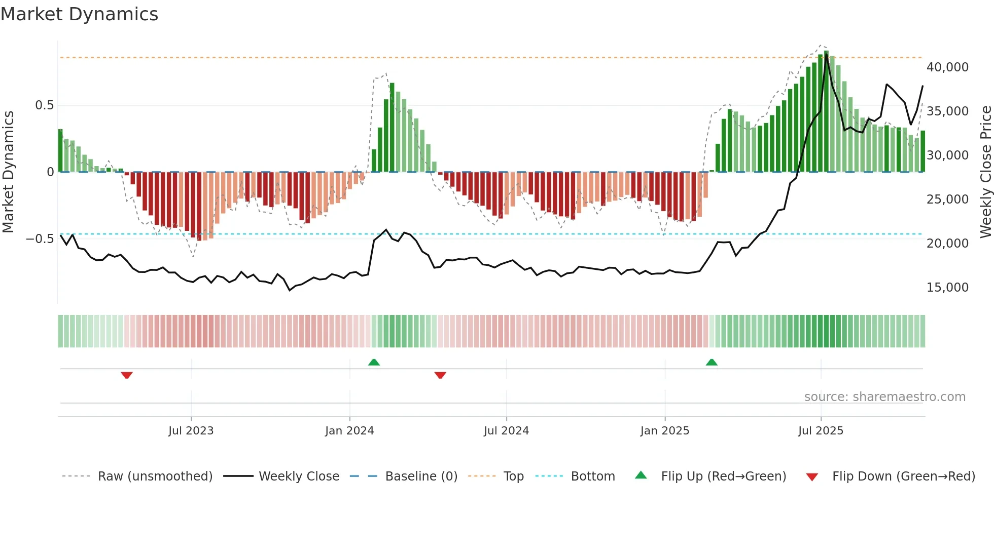 023590 weekly Market Dynamics chart