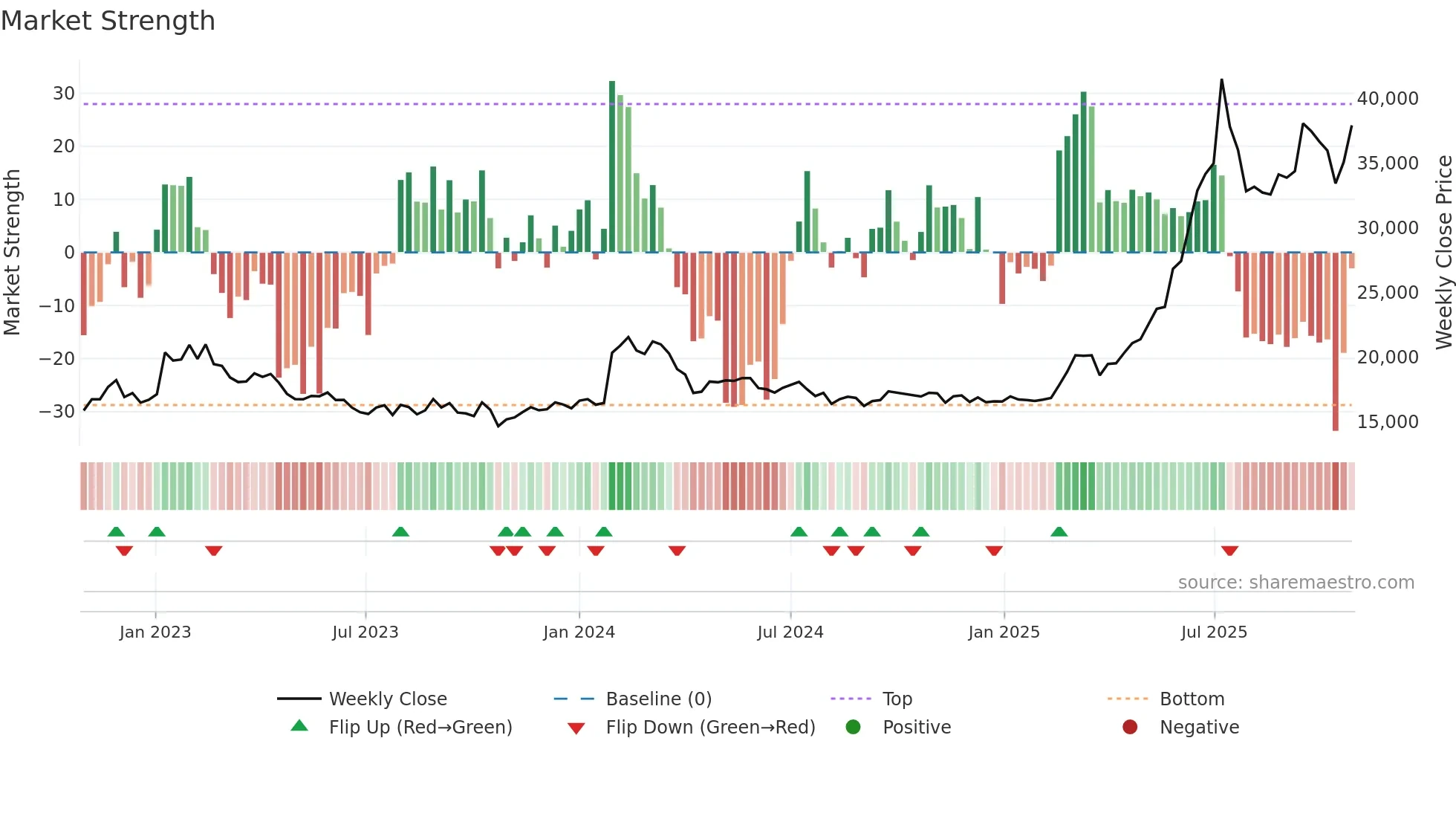 023590 weekly Market Strength chart