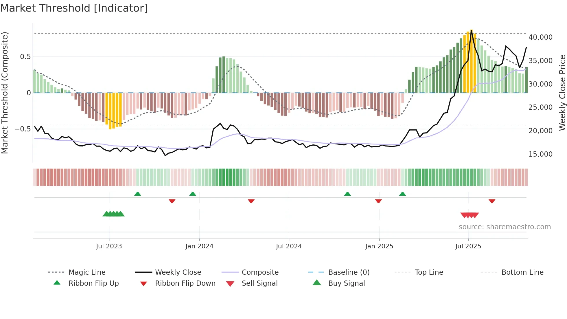 023590 weekly Market Threshold chart