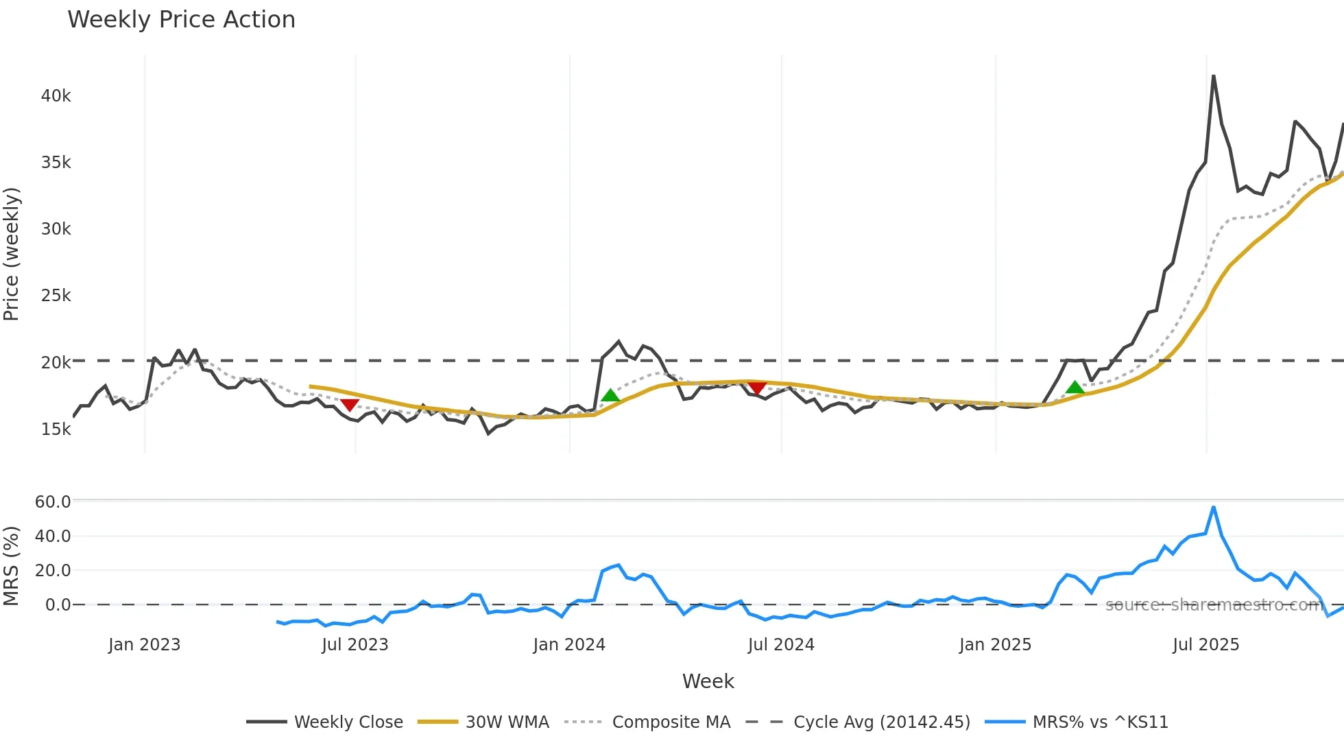 023590 weekly Price Action chart, closing 2025-10-27