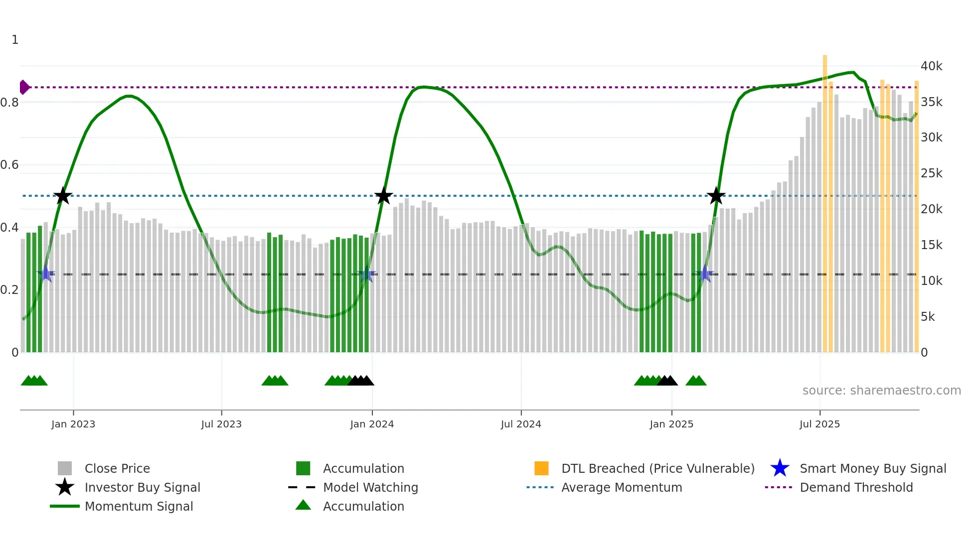023590 weekly Smart Money chart