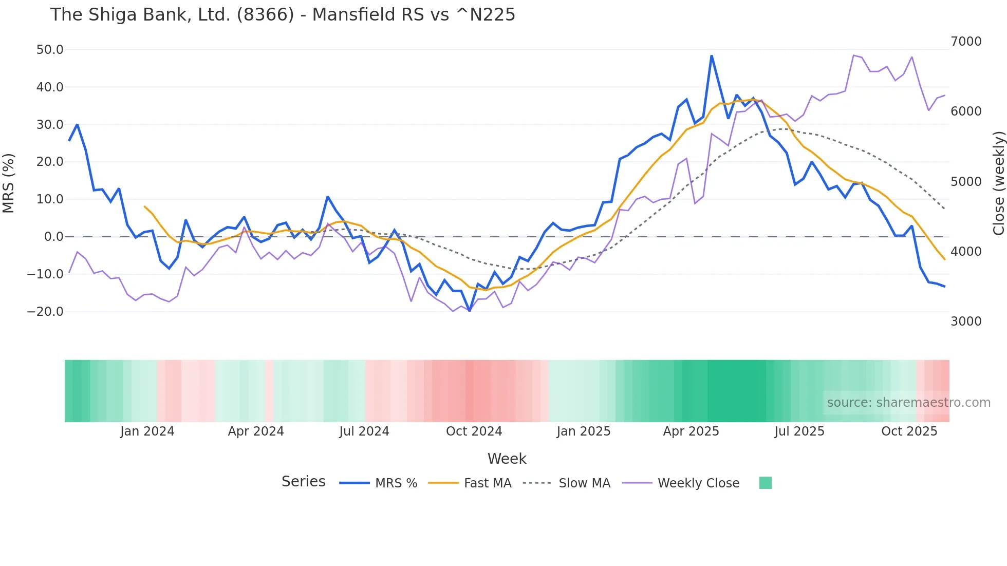 8366 Mansfield Relative Strength chart