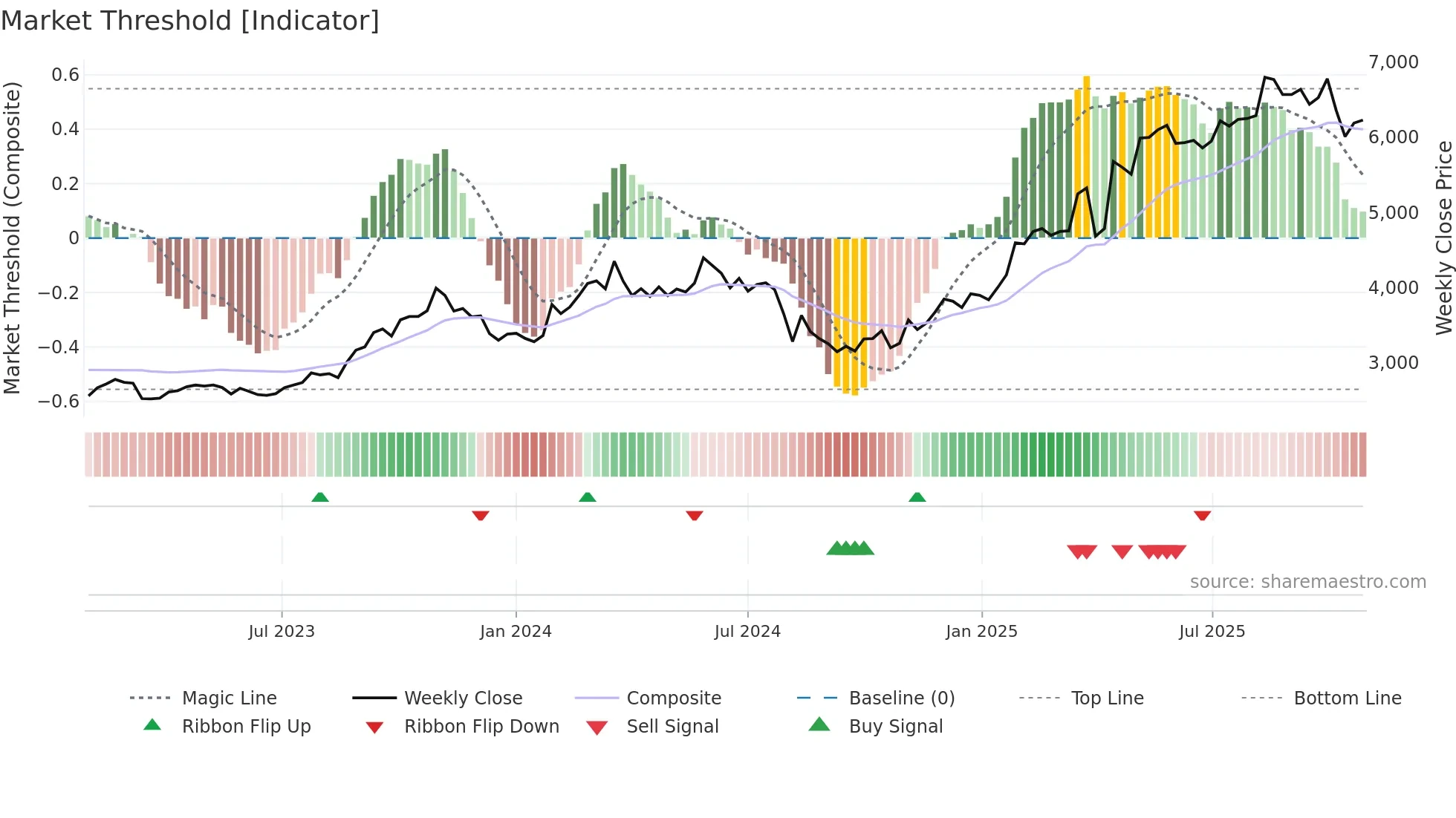 8366 weekly Market Threshold chart