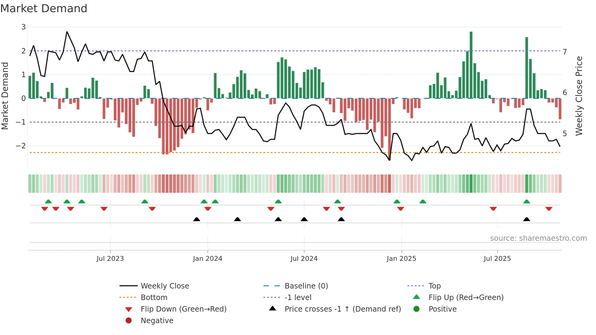 BRILL weekly Market Demand chart