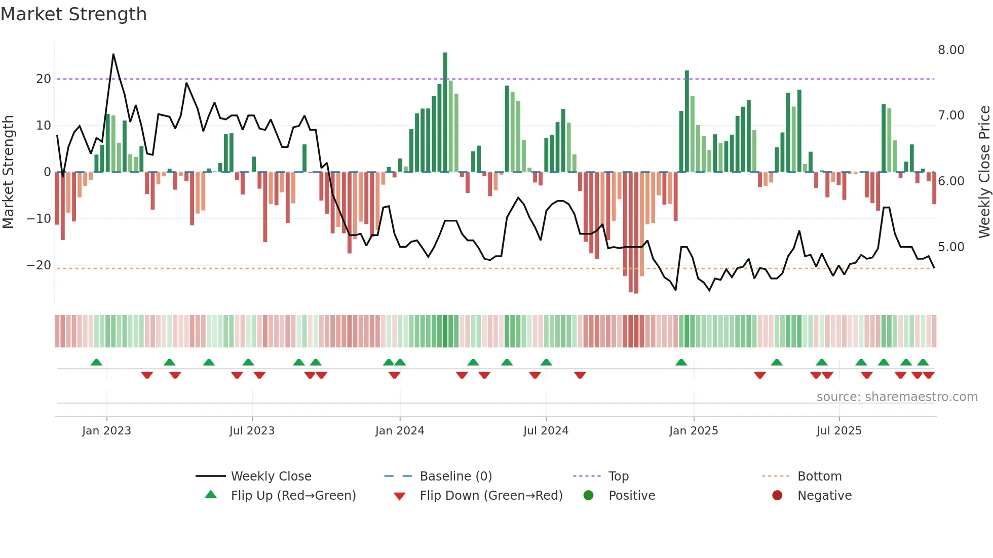 BRILL weekly Market Strength chart