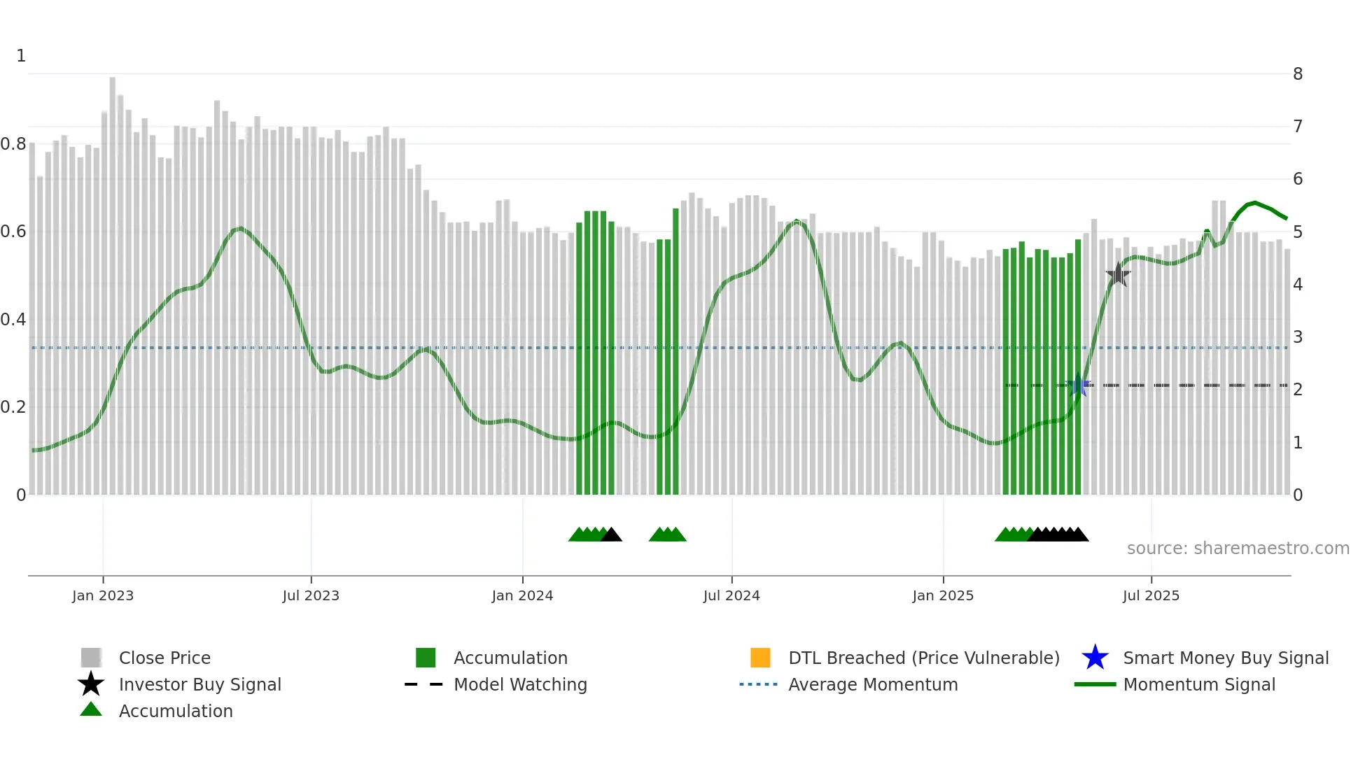 BRILL weekly Smart Money chart