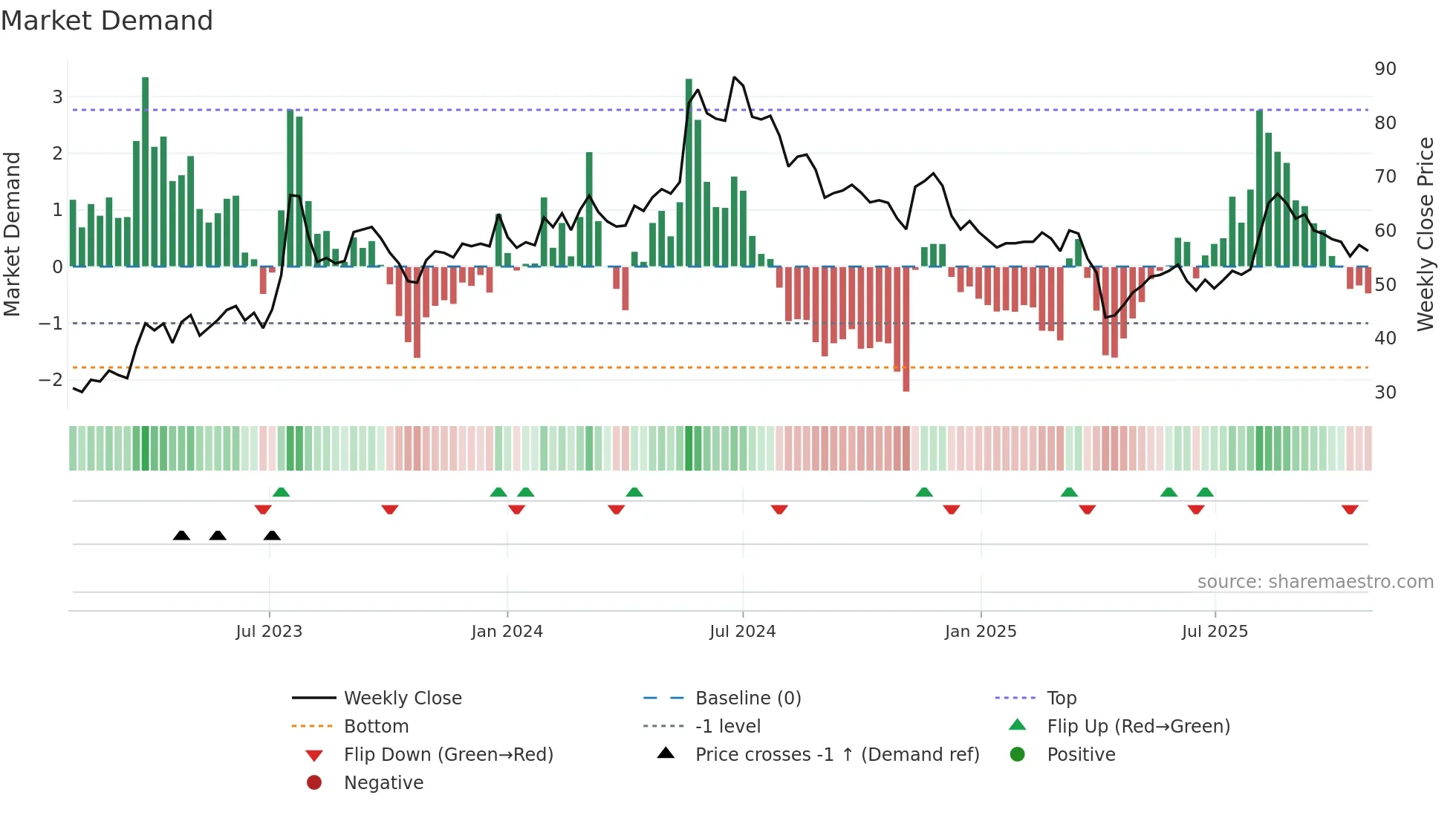 3338 weekly Market Demand chart