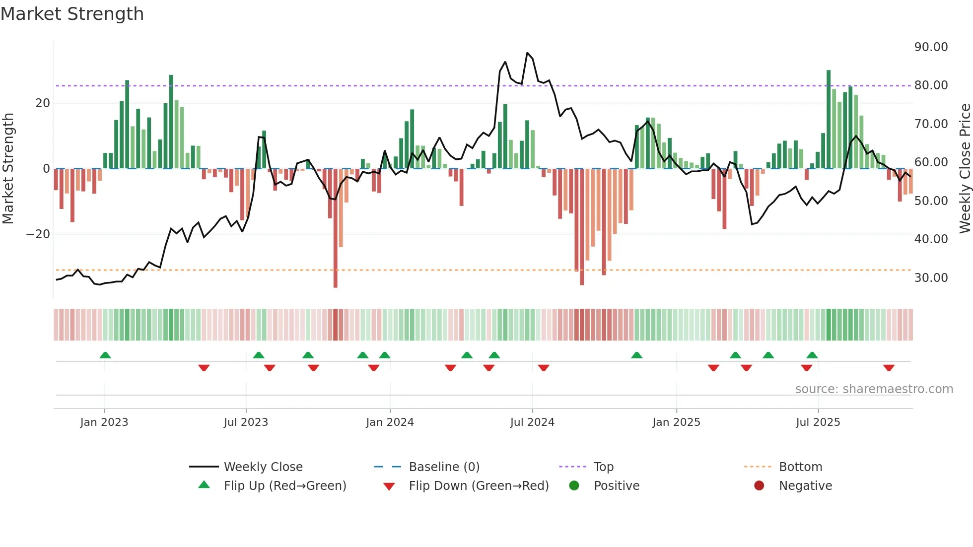 3338 weekly Market Strength chart