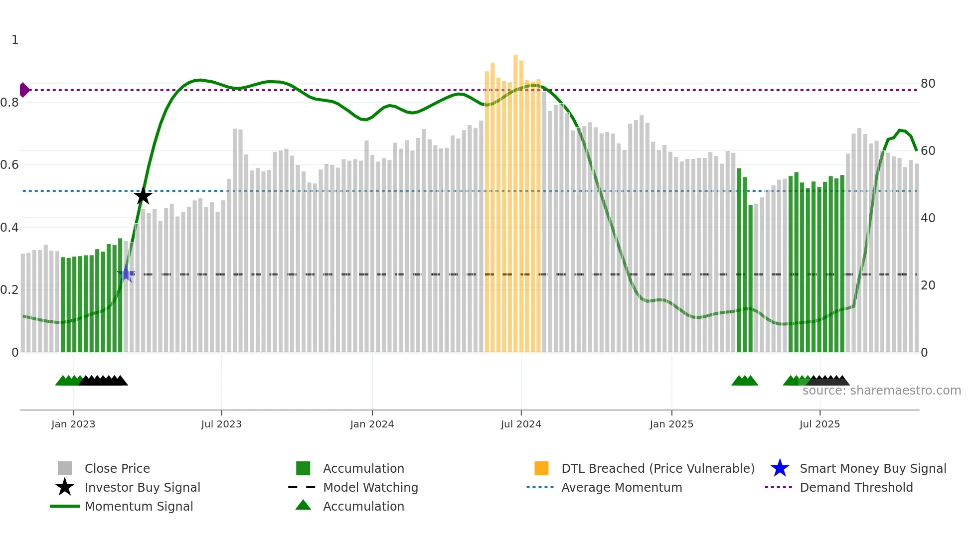 3338 weekly Smart Money chart