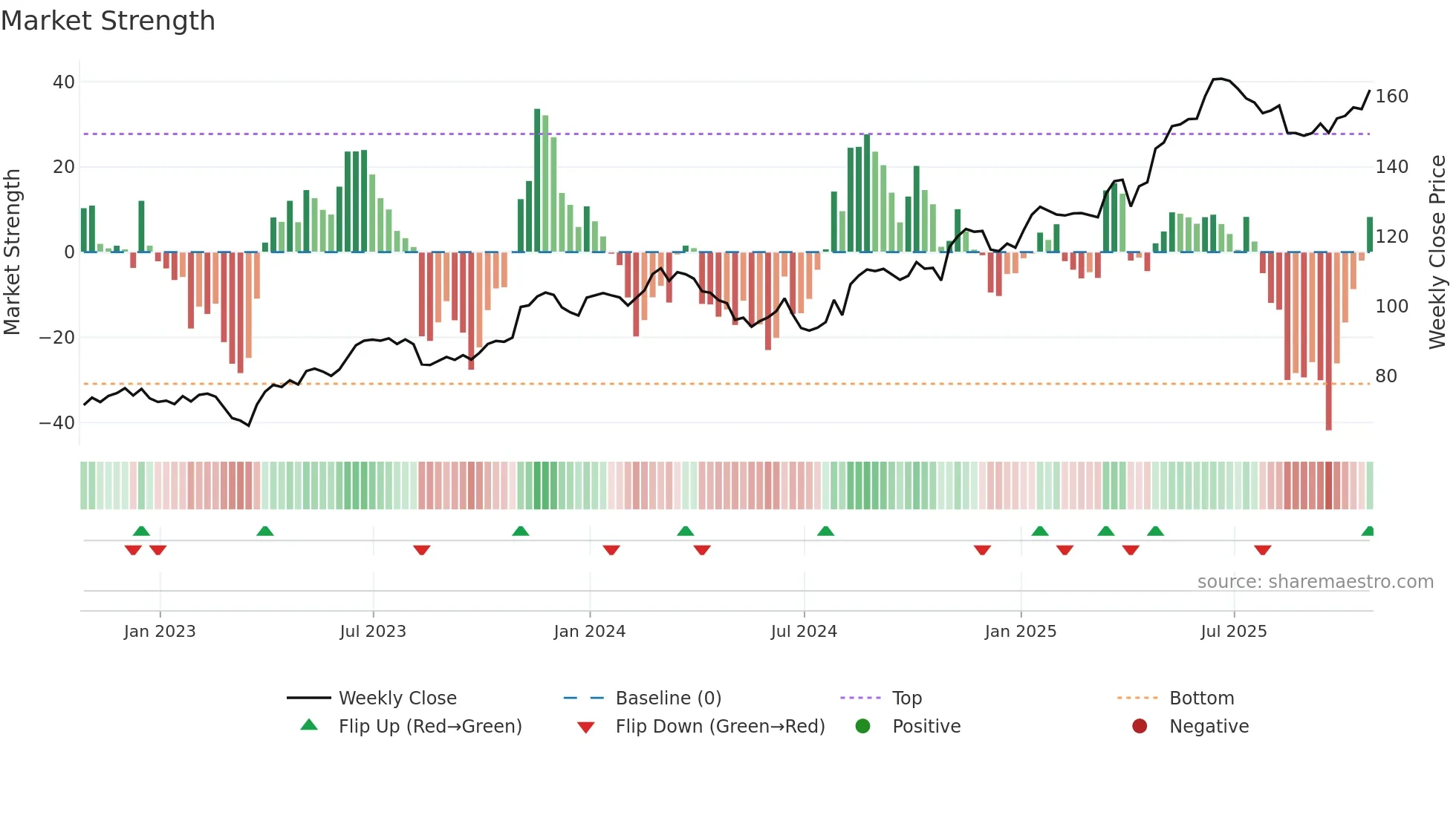 CAH weekly Market Strength chart