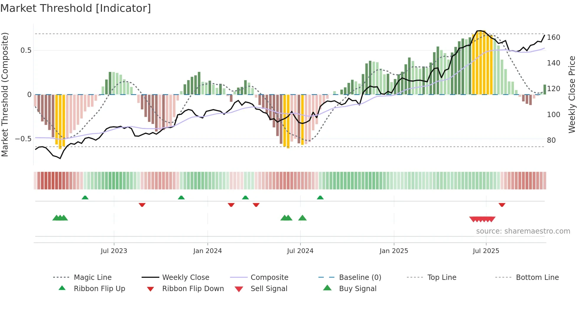 CAH weekly Market Threshold chart