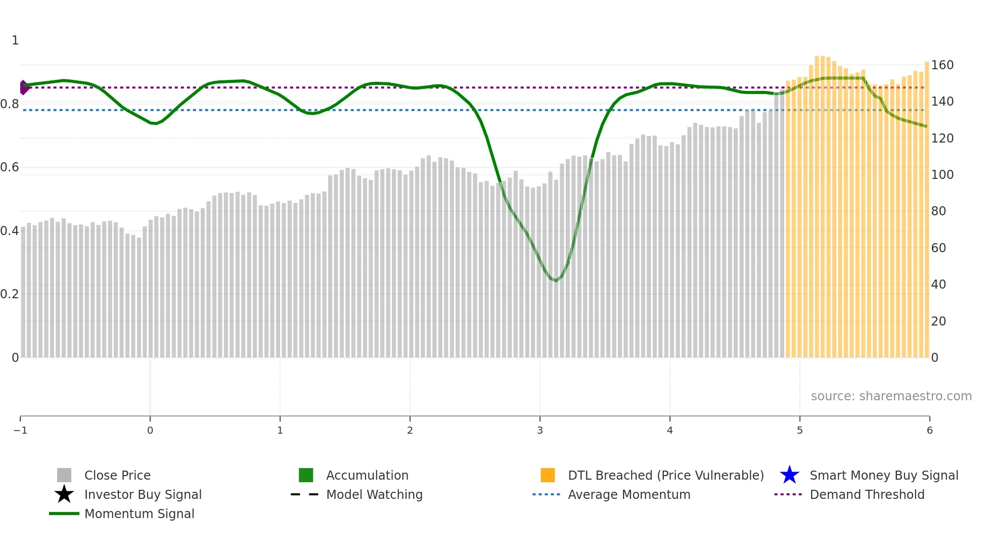CAH weekly Smart Money chart