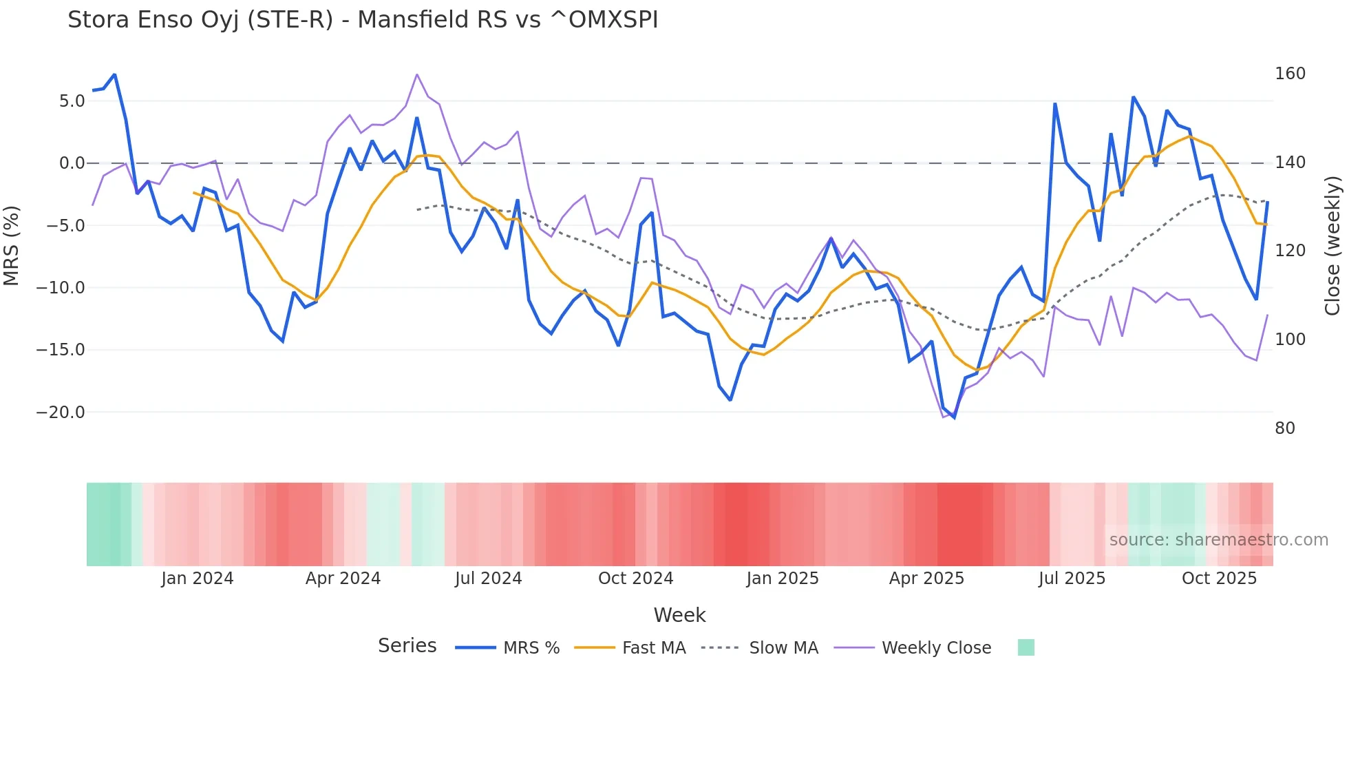 STE-R Mansfield Relative Strength chart