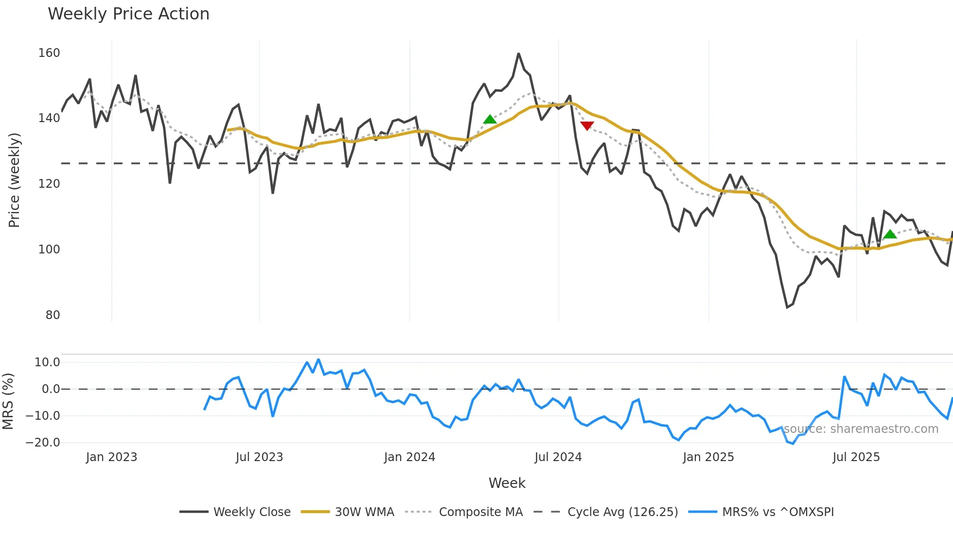 STE-R weekly Price Action chart, closing 2025-10-27