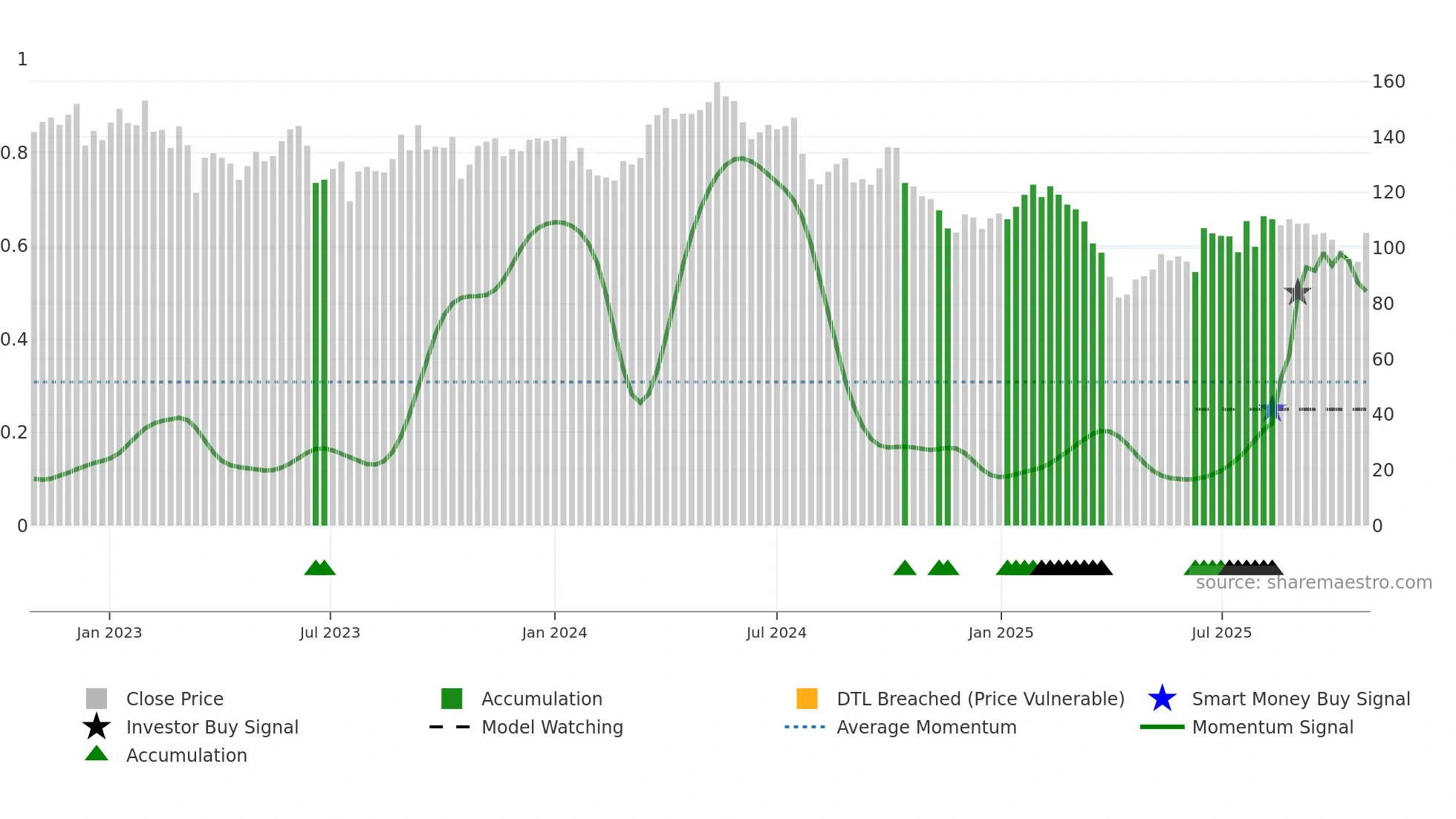 STE-R weekly Smart Money chart