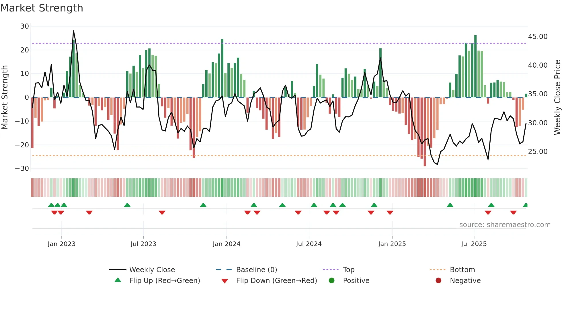 RNG weekly Market Strength chart