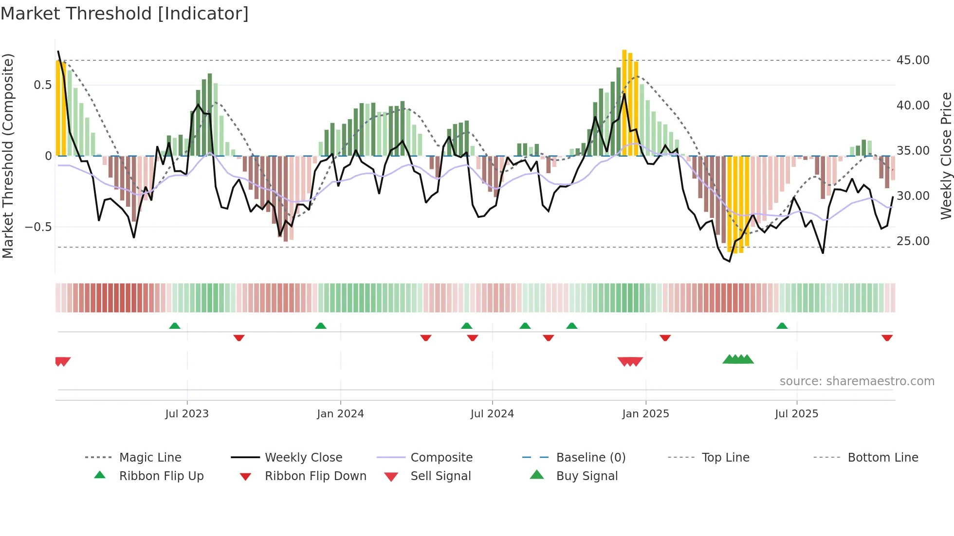 RNG weekly Market Threshold chart