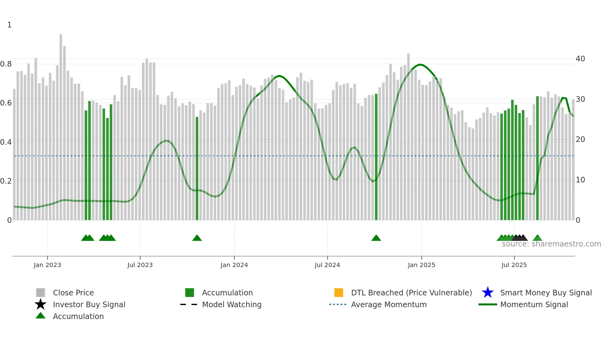 RNG weekly Smart Money chart