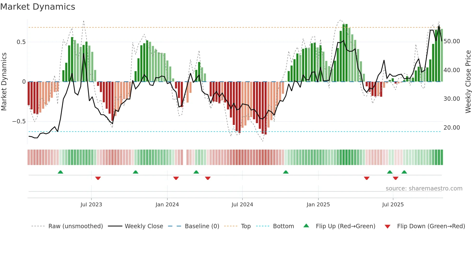 603322 weekly Market Dynamics chart