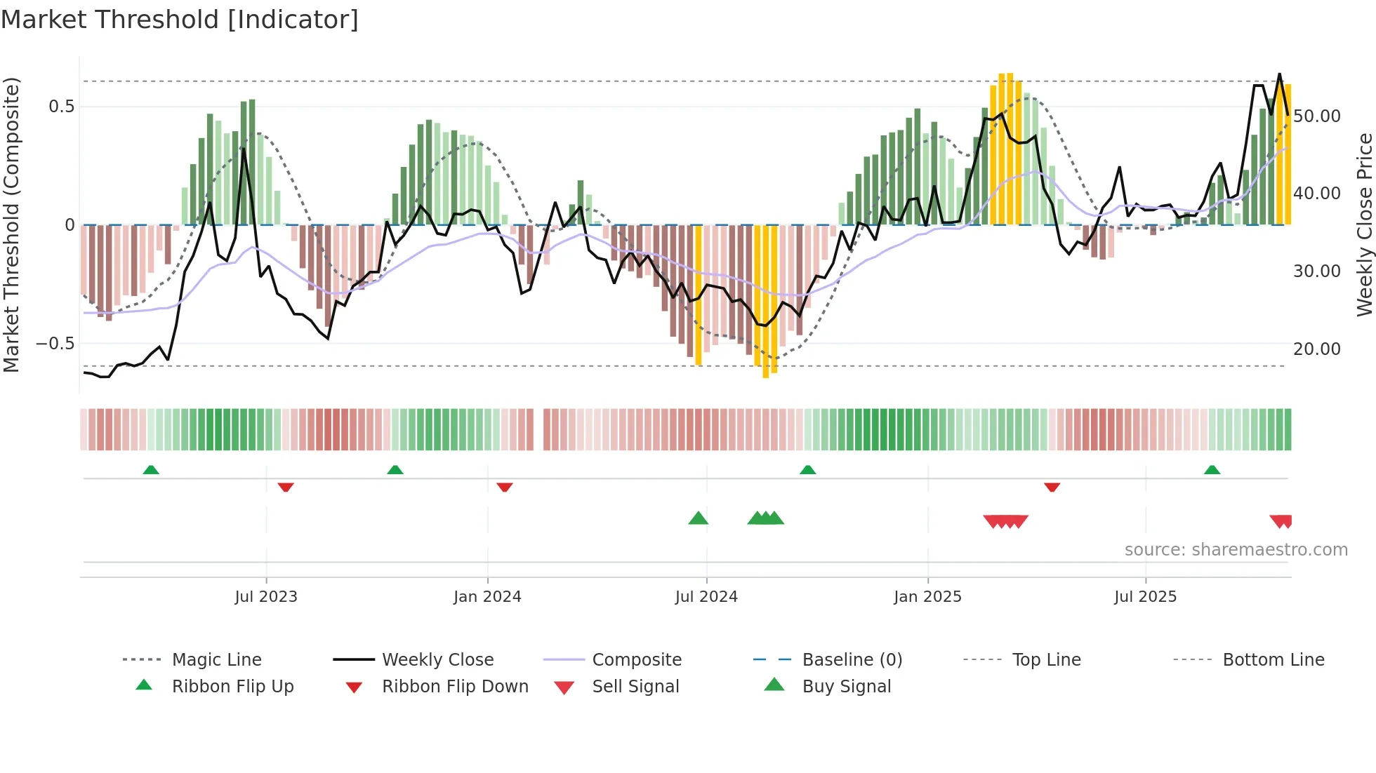603322 weekly Market Threshold chart