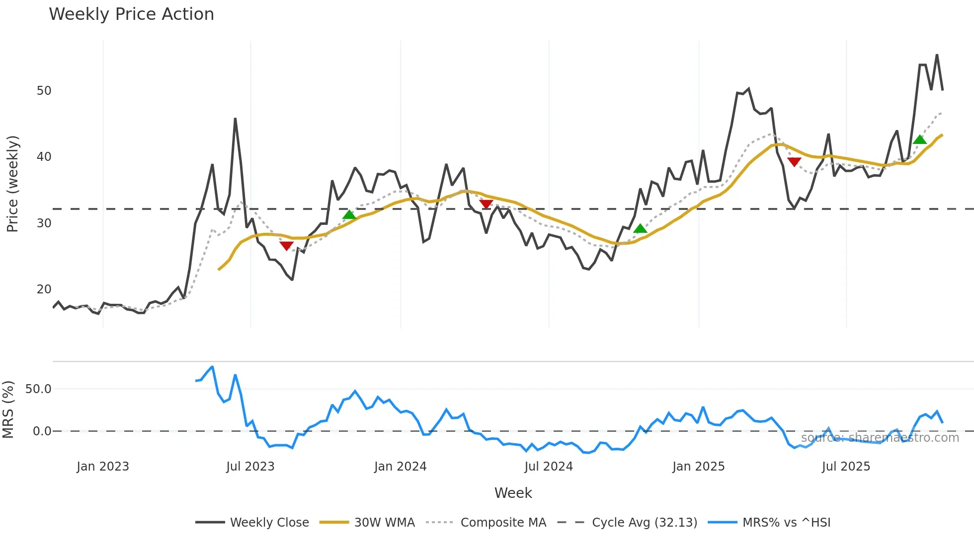 603322 weekly Price Action chart, closing 2025-10-27