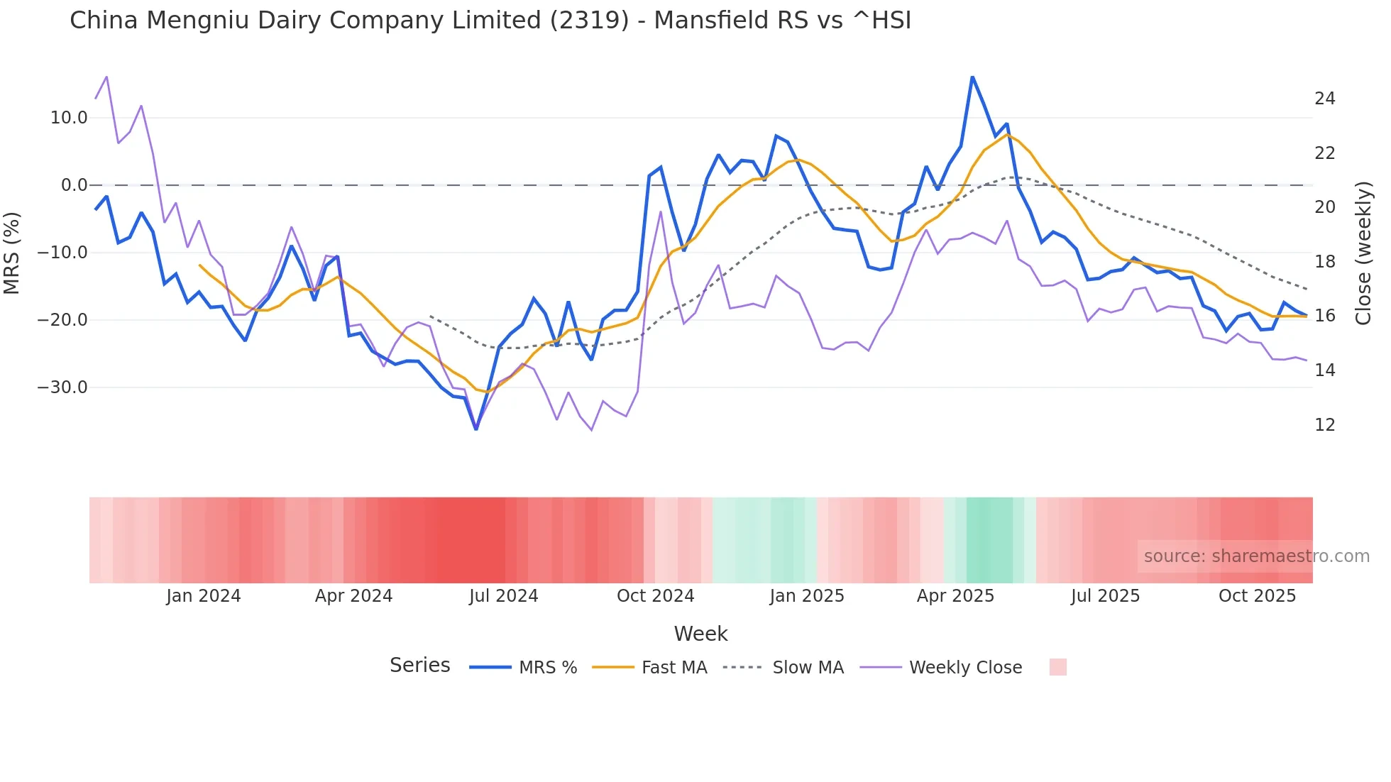 2319 Mansfield Relative Strength chart